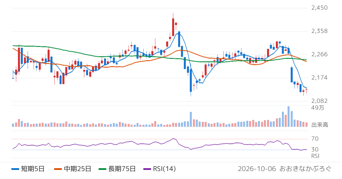 丸大食品（2288）の株価チャート