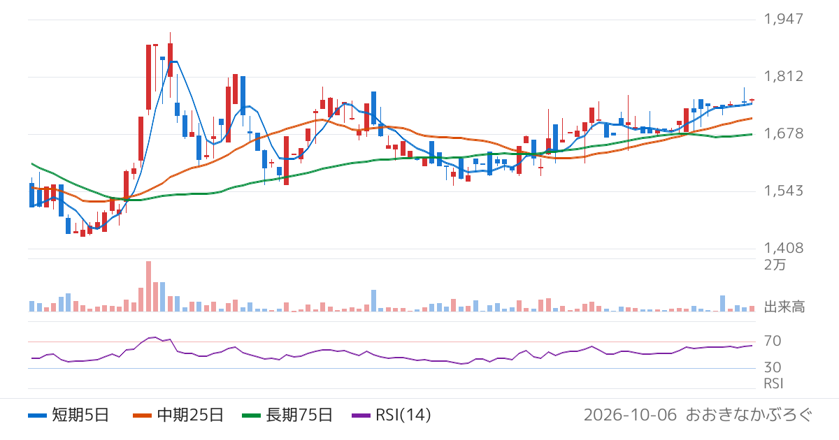 オプロ（228A）の株価チャート