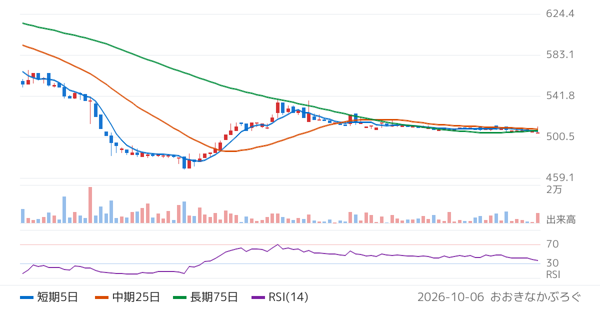 福留ハム（2291）の株価チャート