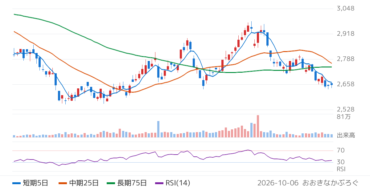 Ｓ　Ｆｏｏｄｓ（2292）の株価チャート