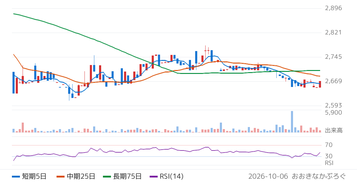 滝沢ハム（2293）の株価チャート