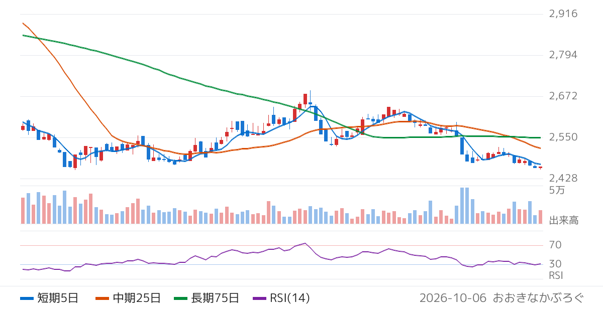柿安本店（2294）の株価チャート