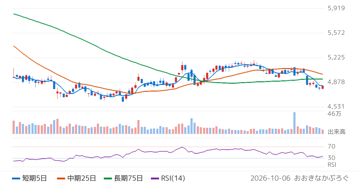 伊藤ハム米久ホールディングス（2296）の株価チャート