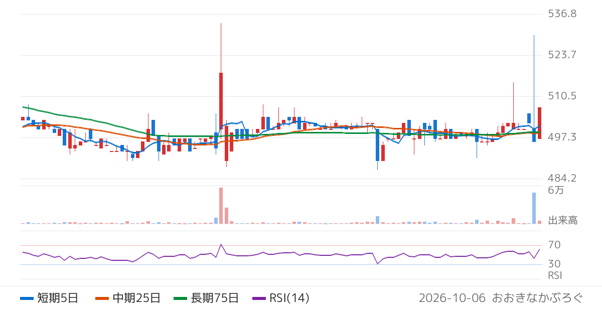 きょくとう（2300）の株価チャート