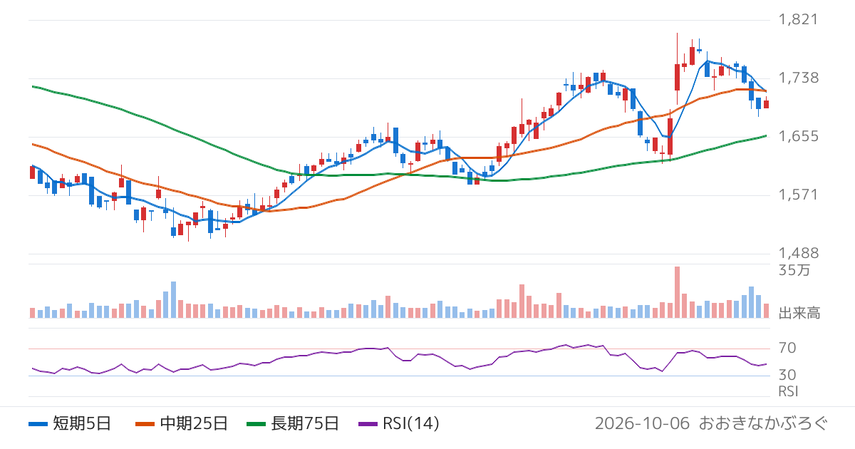 学情（2301）の株価チャート
