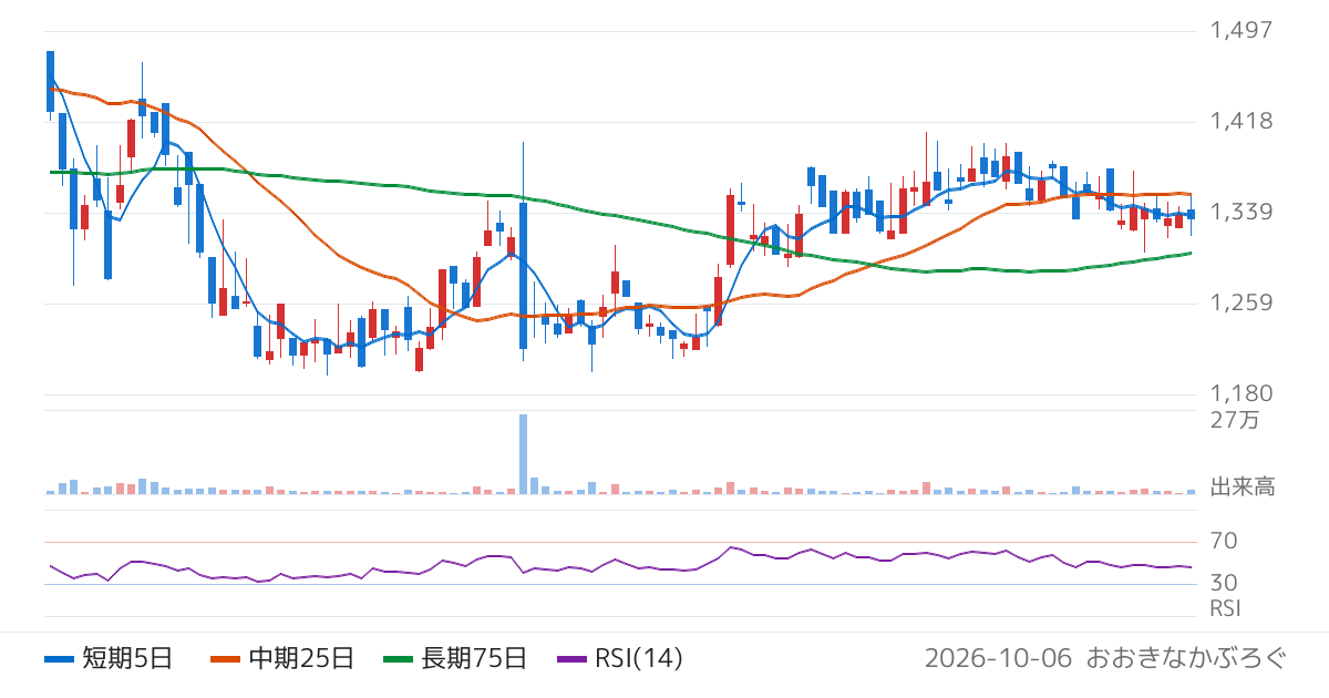 ドーン（2303）の株価チャート