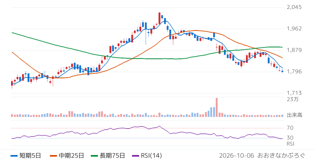 スタジオアリス（2305）の株価チャート