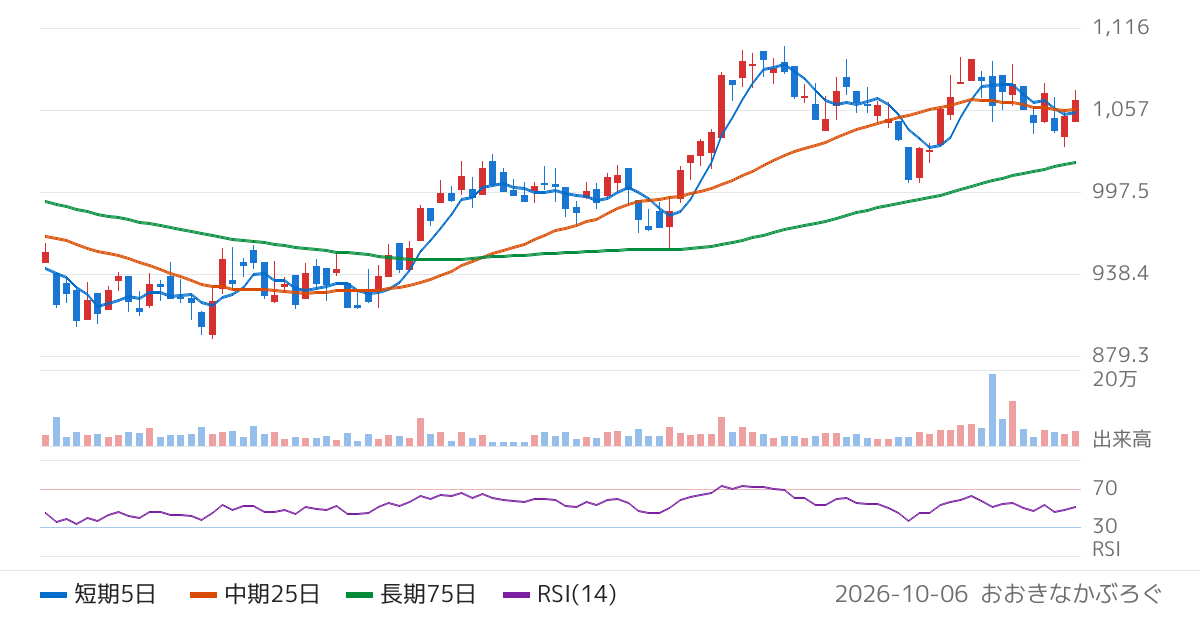 クロスキャット（2307）の株価チャート
