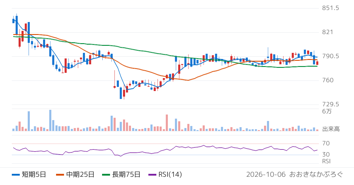 エプコ（2311）の株価チャート