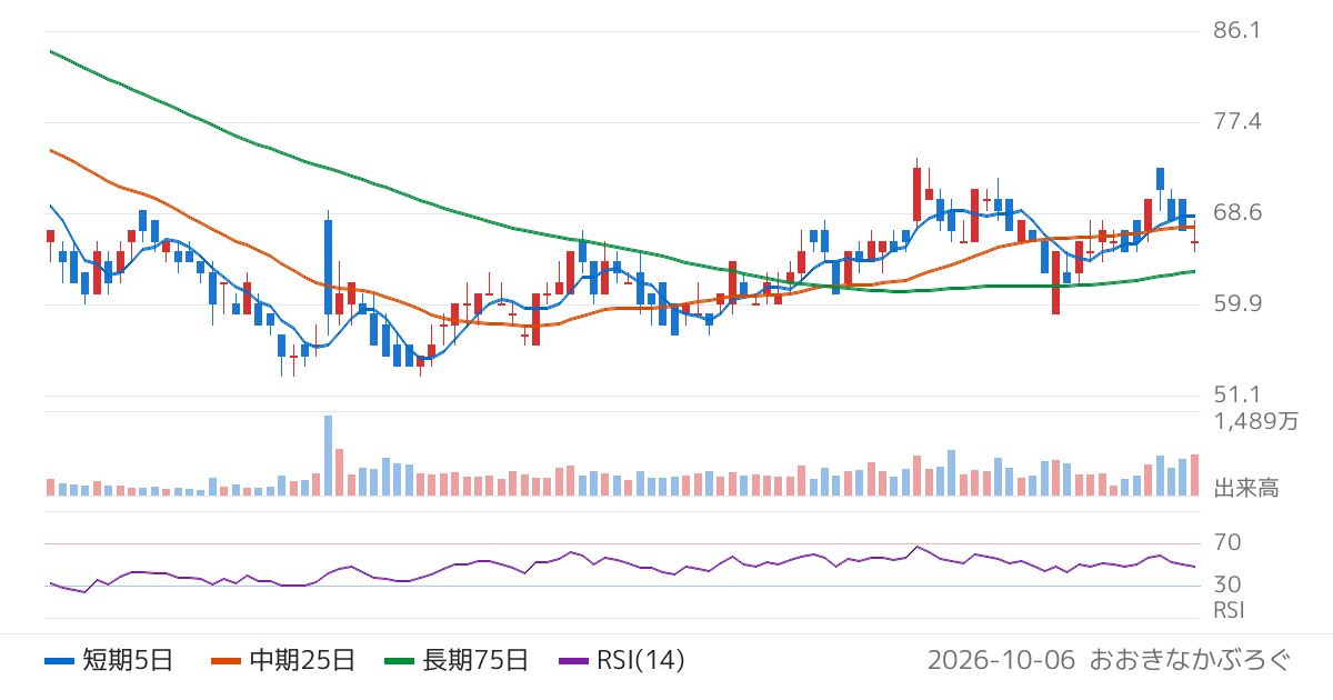 ＣＡＩＣＡ　ＤＩＧＩＴＡＬ（2315）の株価チャート