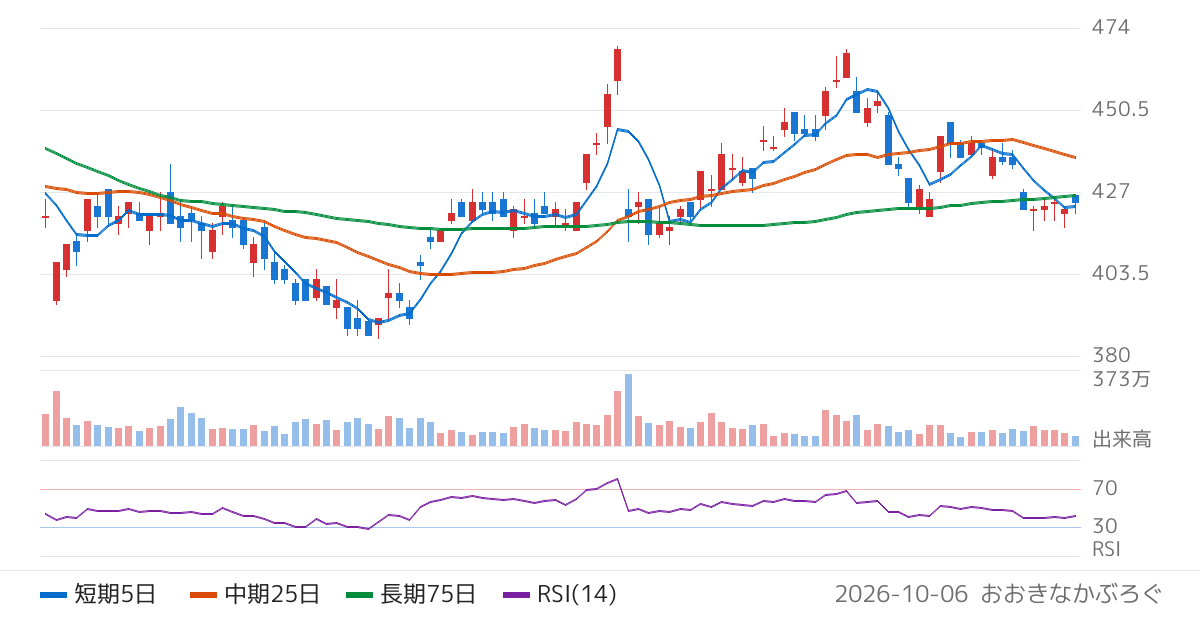 システナ（2317）の株価チャート