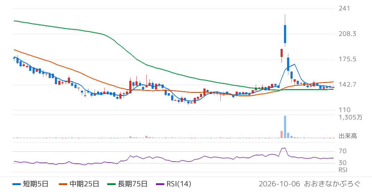 ソフトフロントホールディングス（2321）の株価チャート
