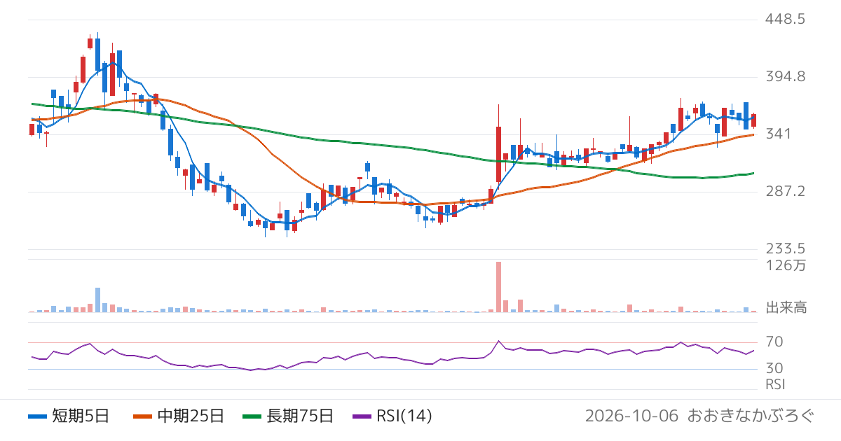 ｆｏｎｆｕｎ（2323）の株価チャート