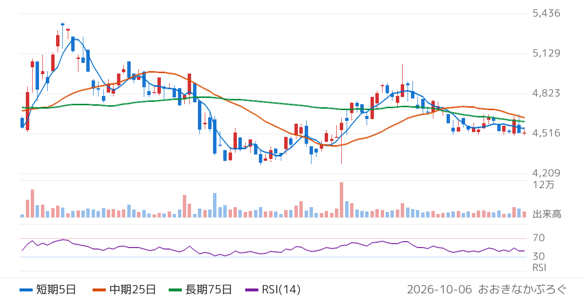 ＮＪＳ（2325）の株価チャート