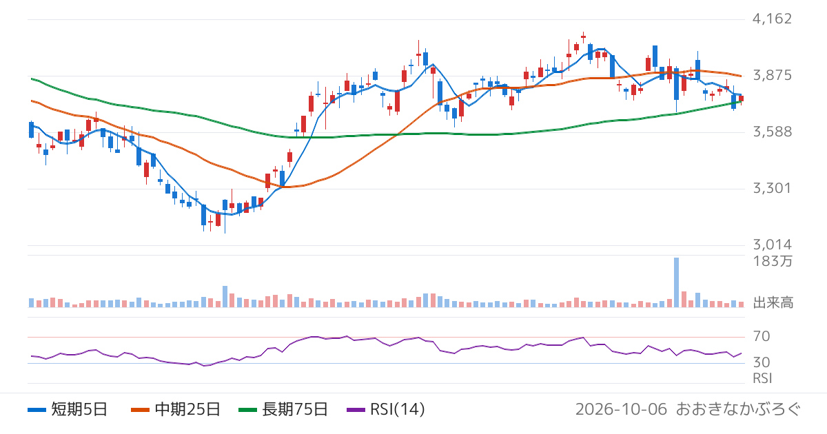日鉄ソリューションズ（2327）の株価チャート
