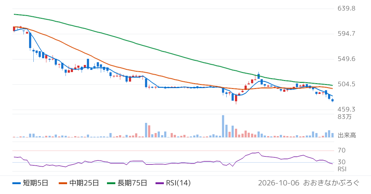東北新社（2329）の株価チャート