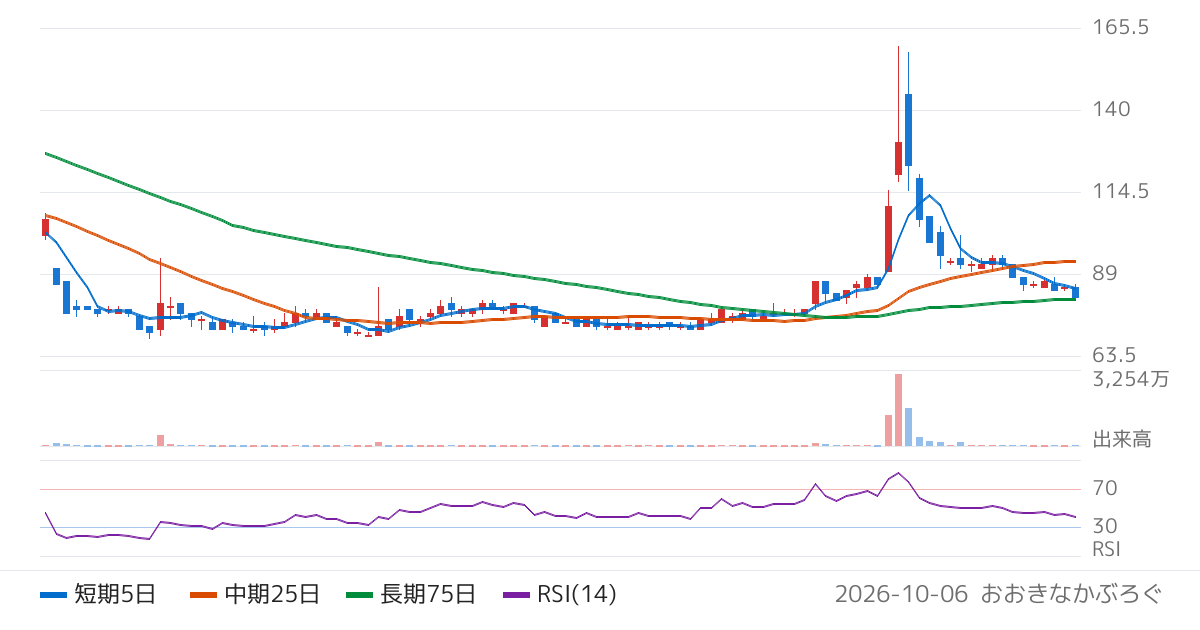 フォーサイド（2330）の株価チャート