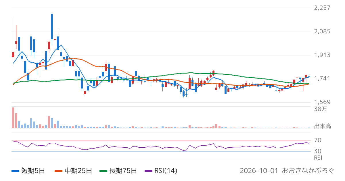 クエスト（2332）の株価チャート