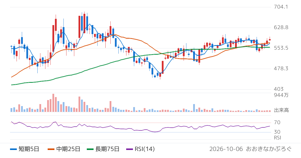 イオレ（2334）の株価チャート