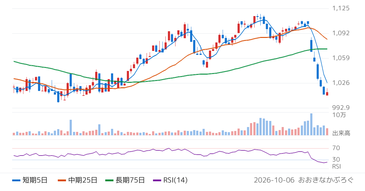 キューブシステム（2335）の株価チャート