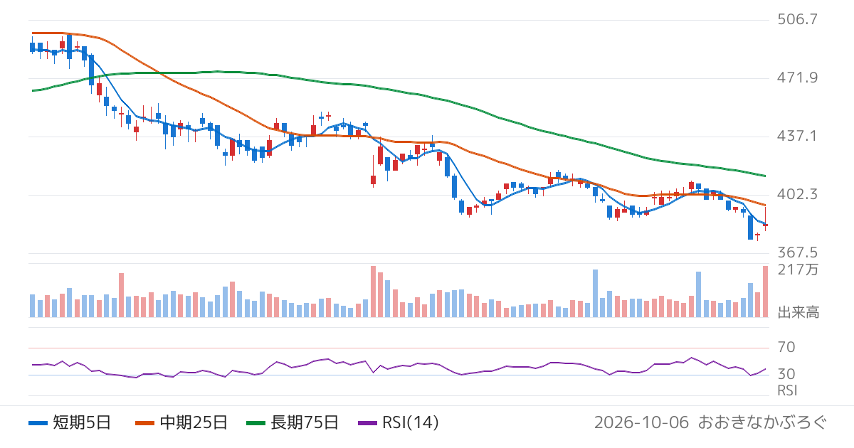 いちご（2337）の株価チャート