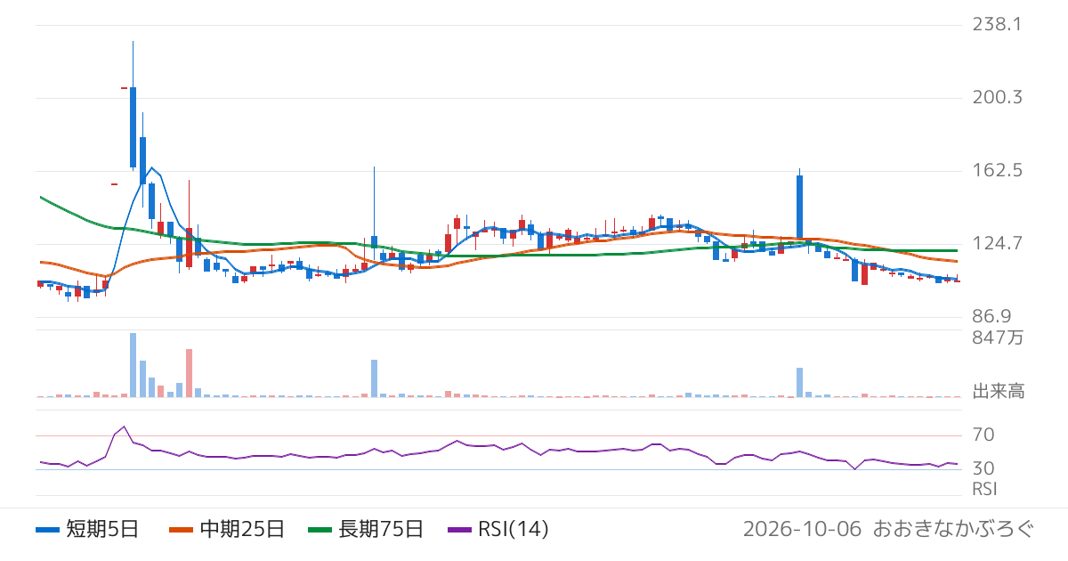 クオンタムソリューションズ（2338）の株価チャート