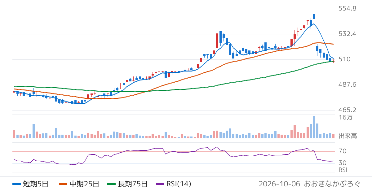 極楽湯ホールディングス（2340）の株価チャート