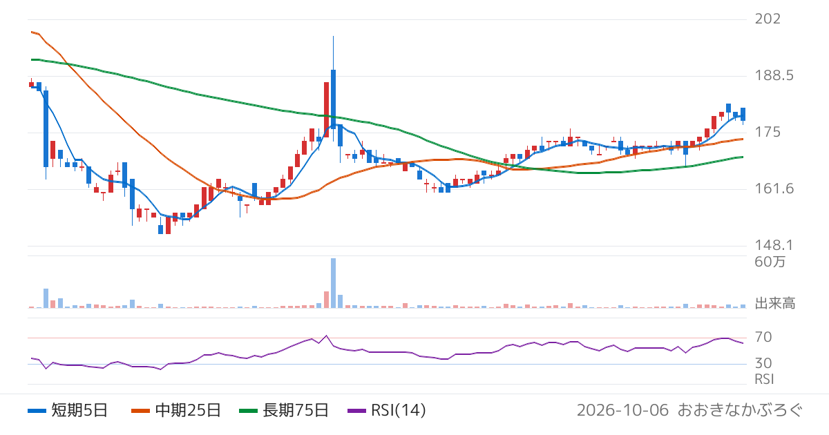 アルバイトタイムス（2341）の株価チャート