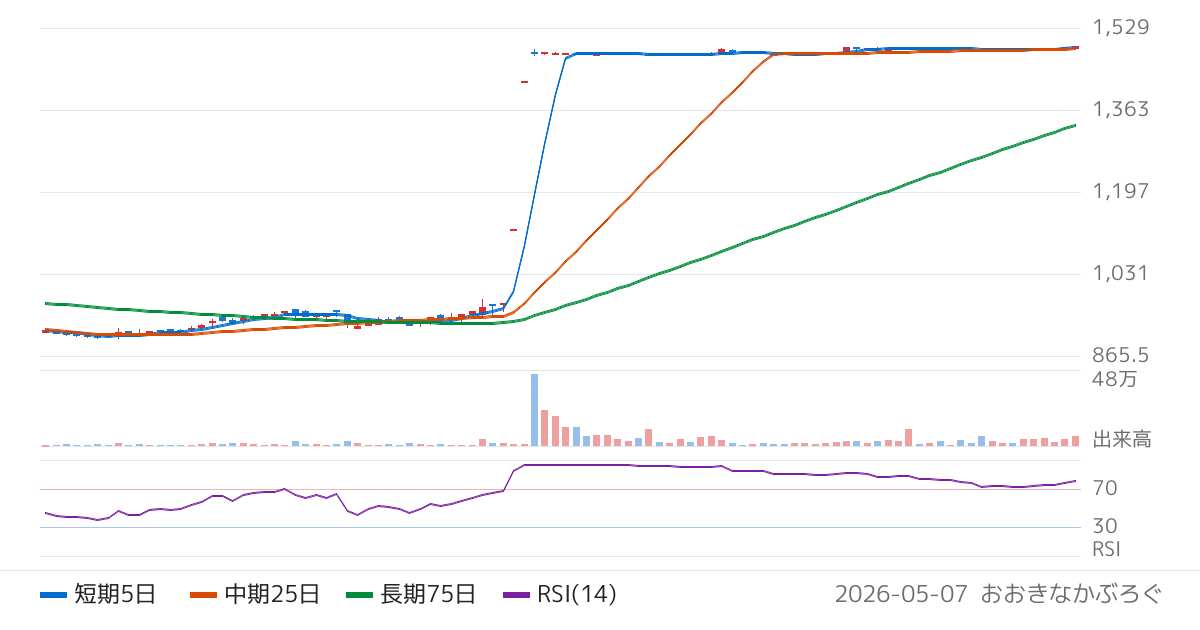 平安レイサービス（2344）の株価チャート