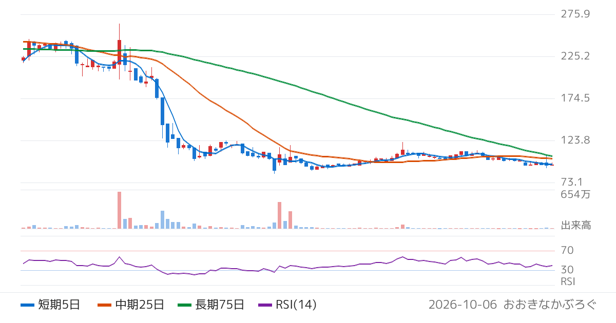ＨＯＤＬ１（2345）の株価チャート