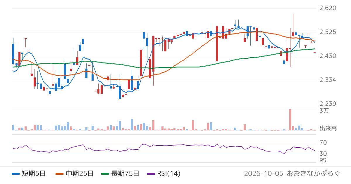 エヌアイデイ（2349）の株価チャート