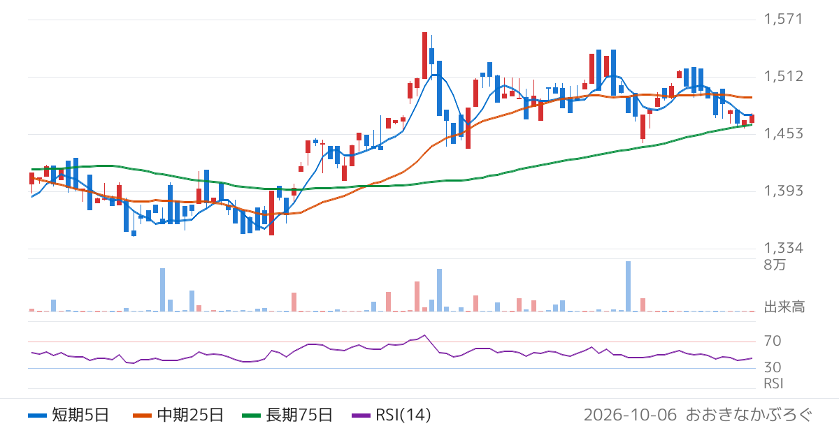 Ｇｌｏｂａｌ　Ｘ　Ｊａｐａｎ株式会社　グローバルＸ　ＭＳＣＩ　キャッシュフローキング−日本株式　ＥＴＦ（234A）の株価チャート