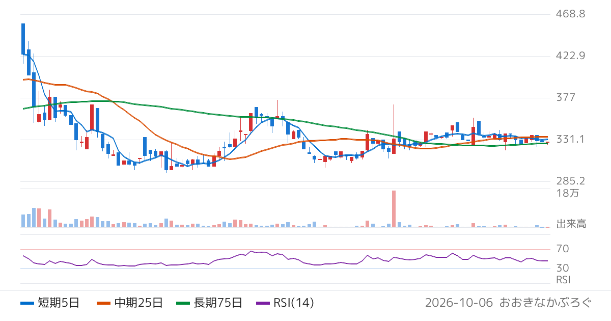 ＡＳＪ（2351）の株価チャート