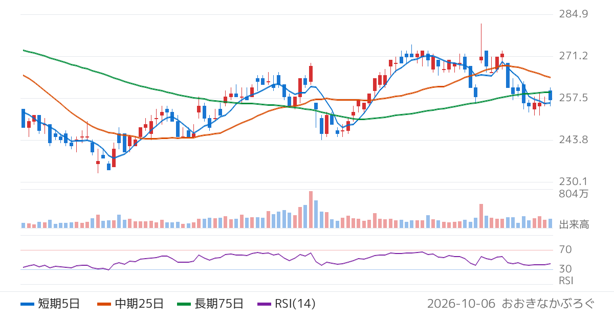 日本駐車場開発（2353）の株価チャート