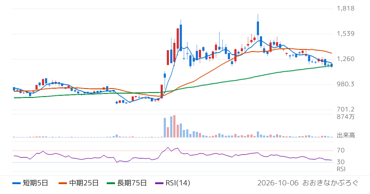 ＹＥ　ＤＩＧＩＴＡＬ（2354）の株価チャート