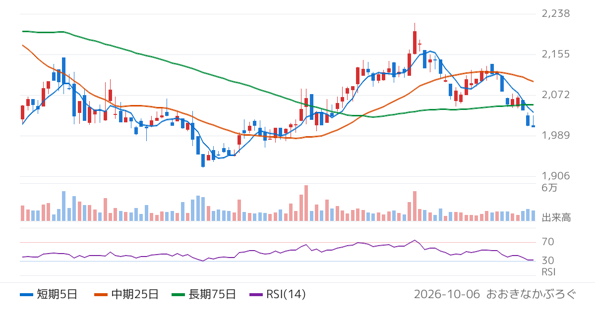 コア（2359）の株価チャート