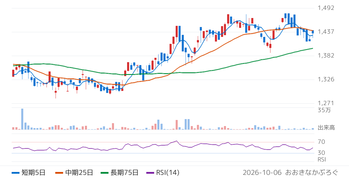 Ｇｌｏｂａｌ　Ｘ　Ｊａｐａｎ株式会社　グローバルＸ　高配当３０−日本株式　ＥＴＦ（235A）の株価チャート