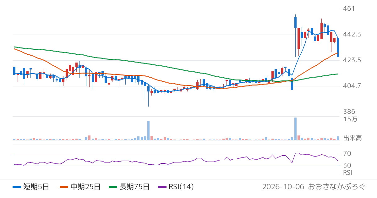 ケア２１（2373）の株価チャート
