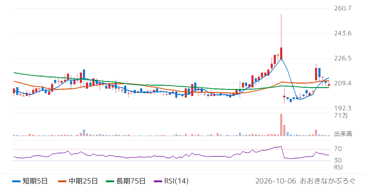 ギグワークス（2375）の株価チャート