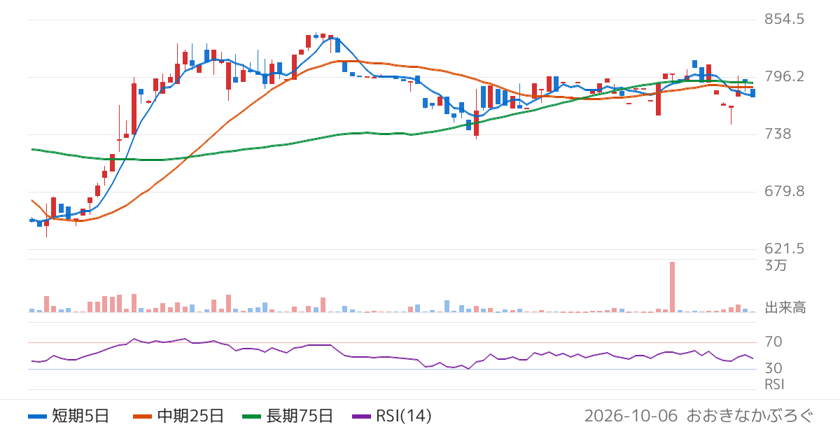 サイネックス（2376）の株価チャート