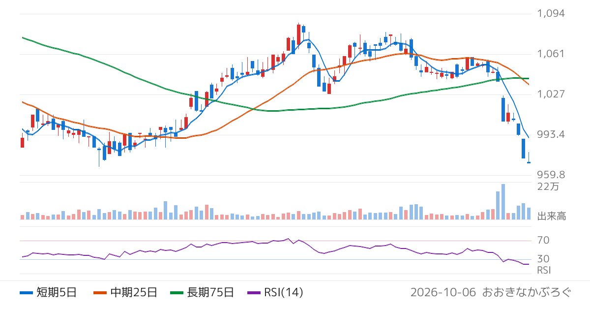 ルネサンス（2378）の株価チャート