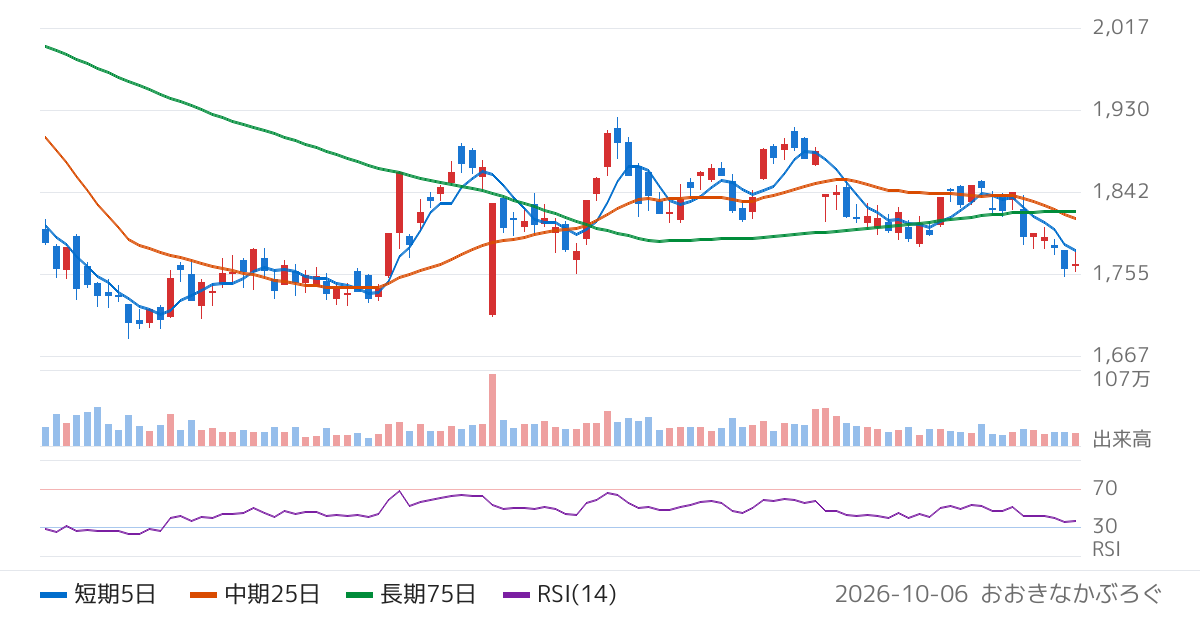 ディップ（2379）の株価チャート
