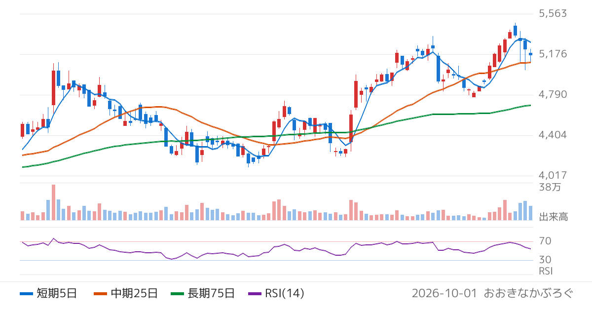ＳＢＳホールディングス（2384）の株価チャート