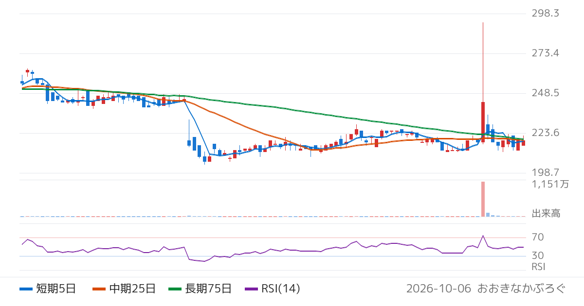 総医研ホールディングス（2385）の株価チャート