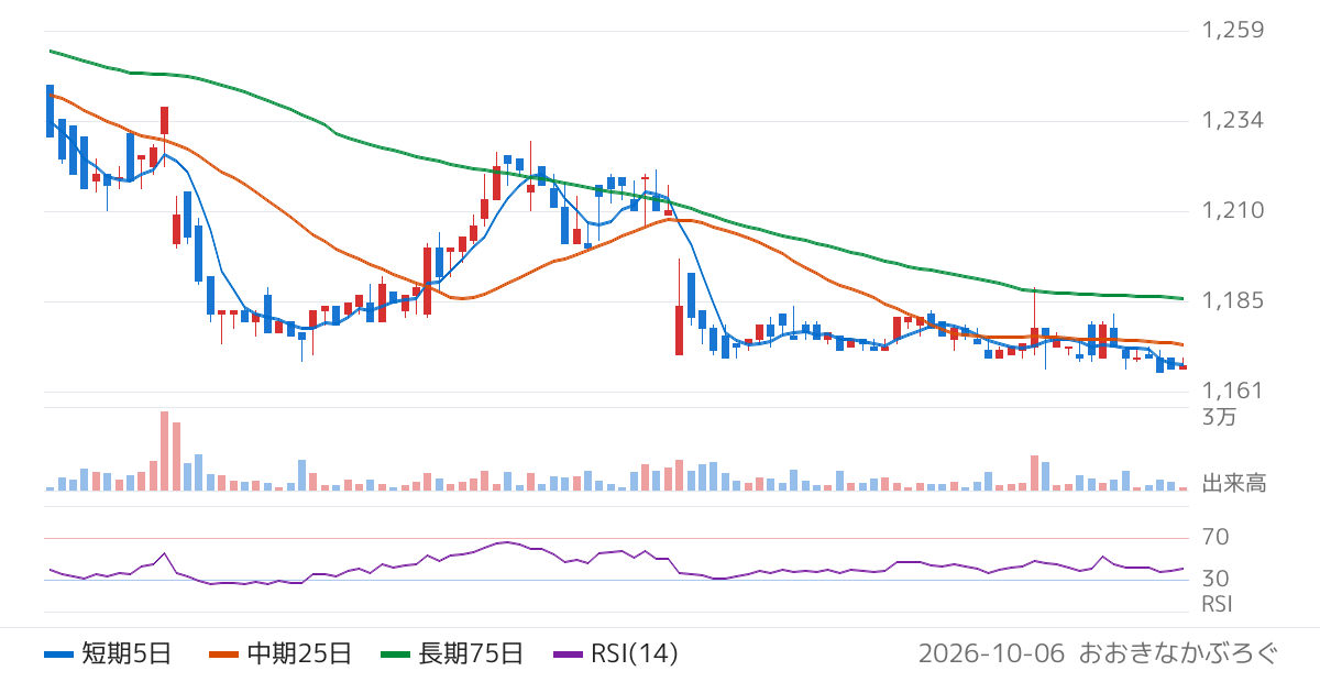 プラネット（2391）の株価チャート