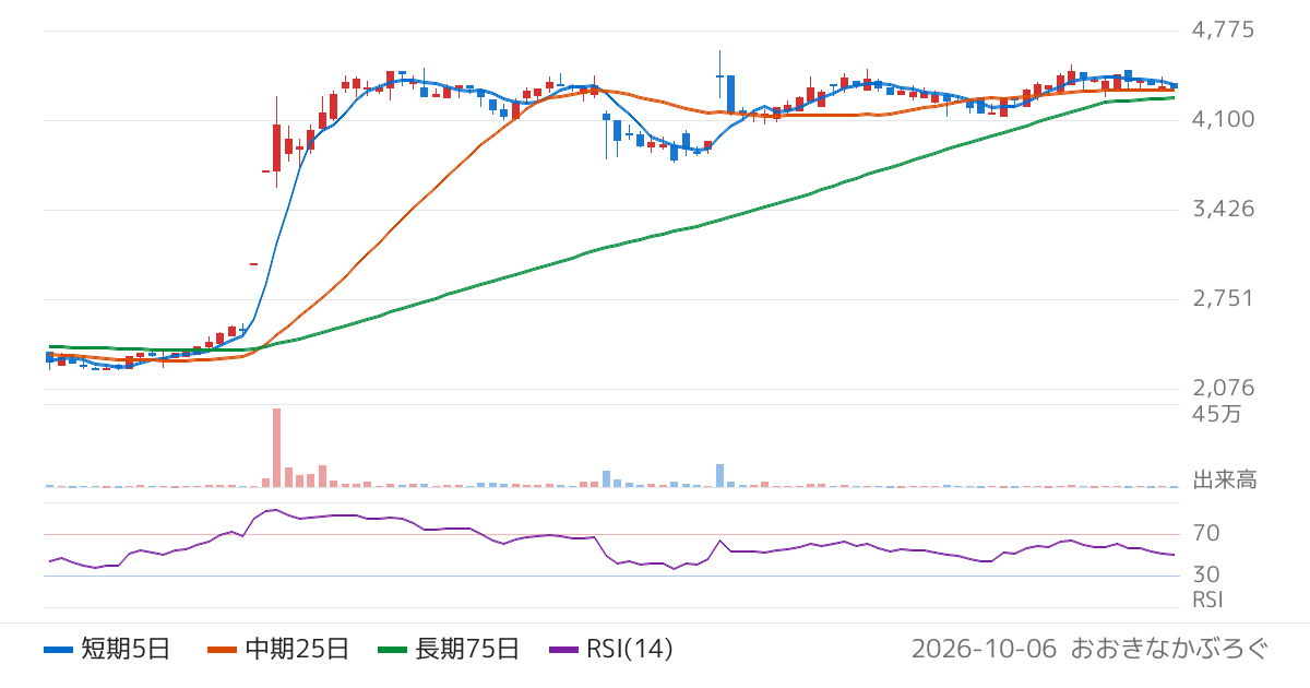 日本ケアサプライ（2393）の株価チャート