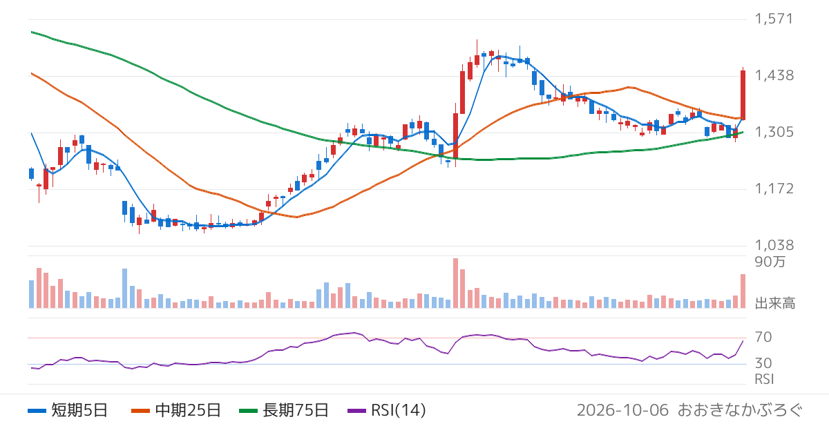 新日本科学（2395）の株価チャート