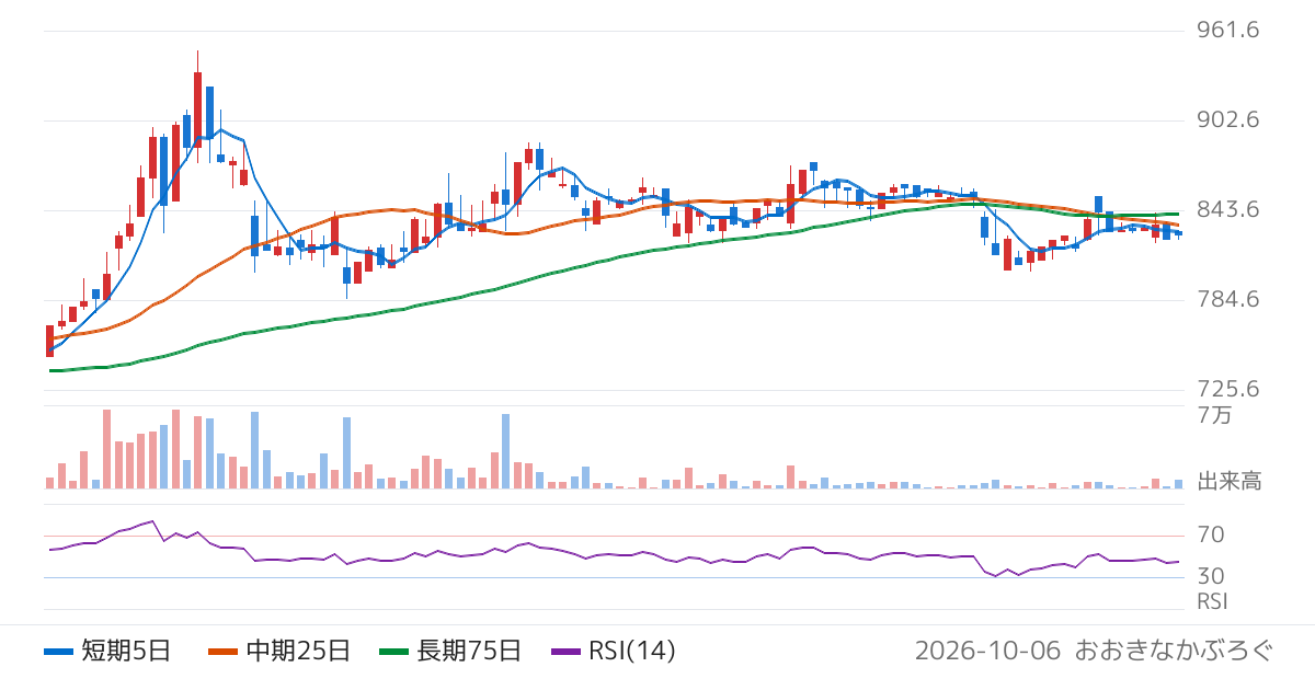 ＫＧ情報（2408）の株価チャート