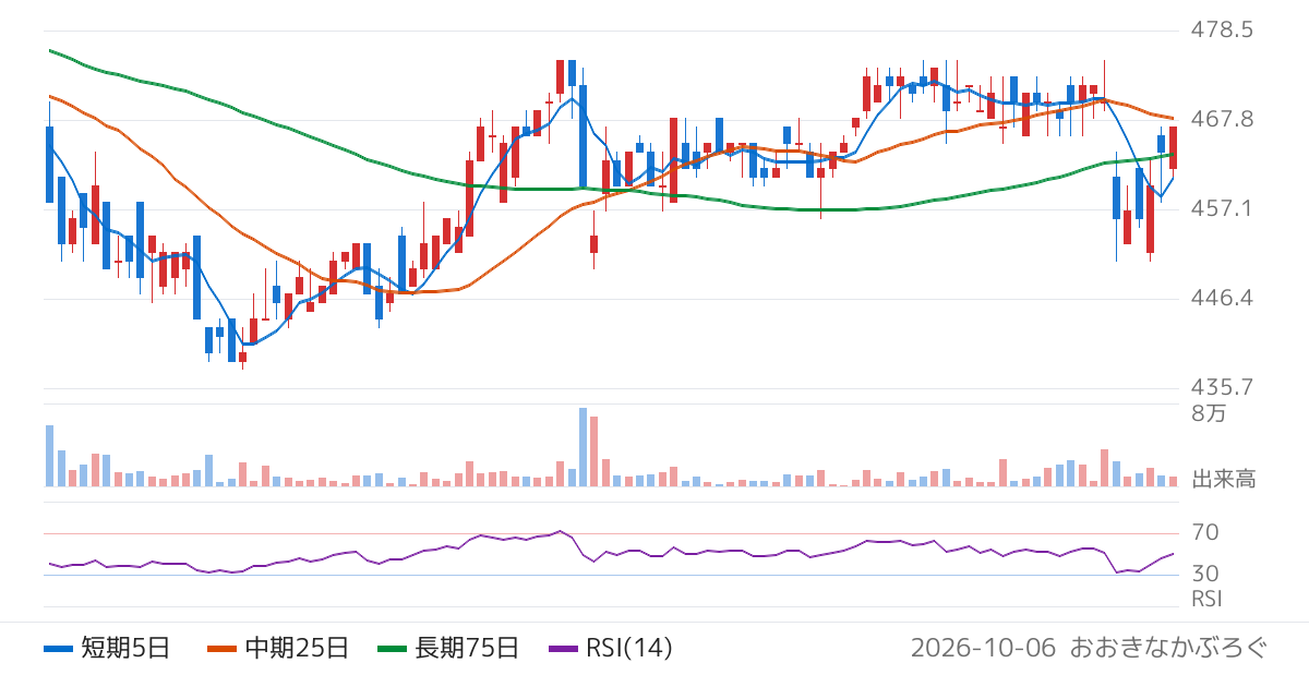 ゲンダイエージェンシー（2411）の株価チャート