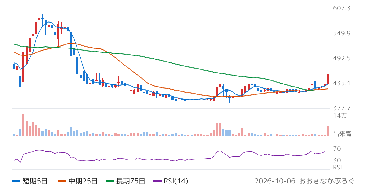 ＲＯＸＸ（241A）の株価チャート